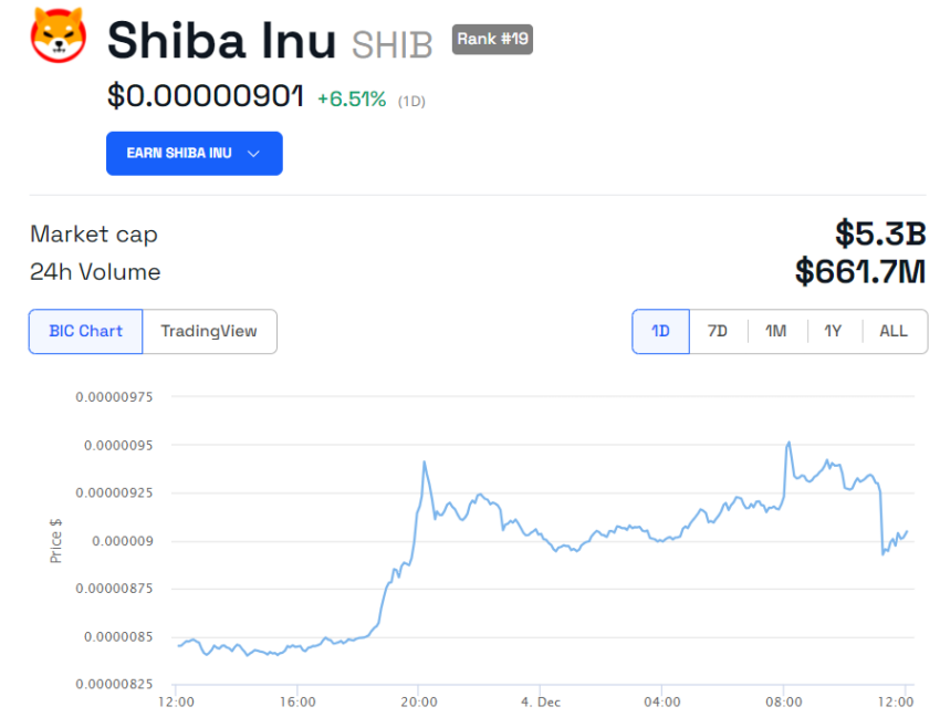 Shiba Inu Shib Burn Rate Increase Sees Price Reach Week High