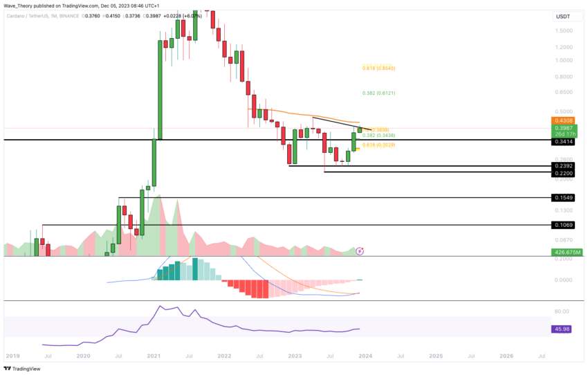 Cardano (ADA) Outlook: Is Price Poised For A Bullish Breakout? | Bee.com