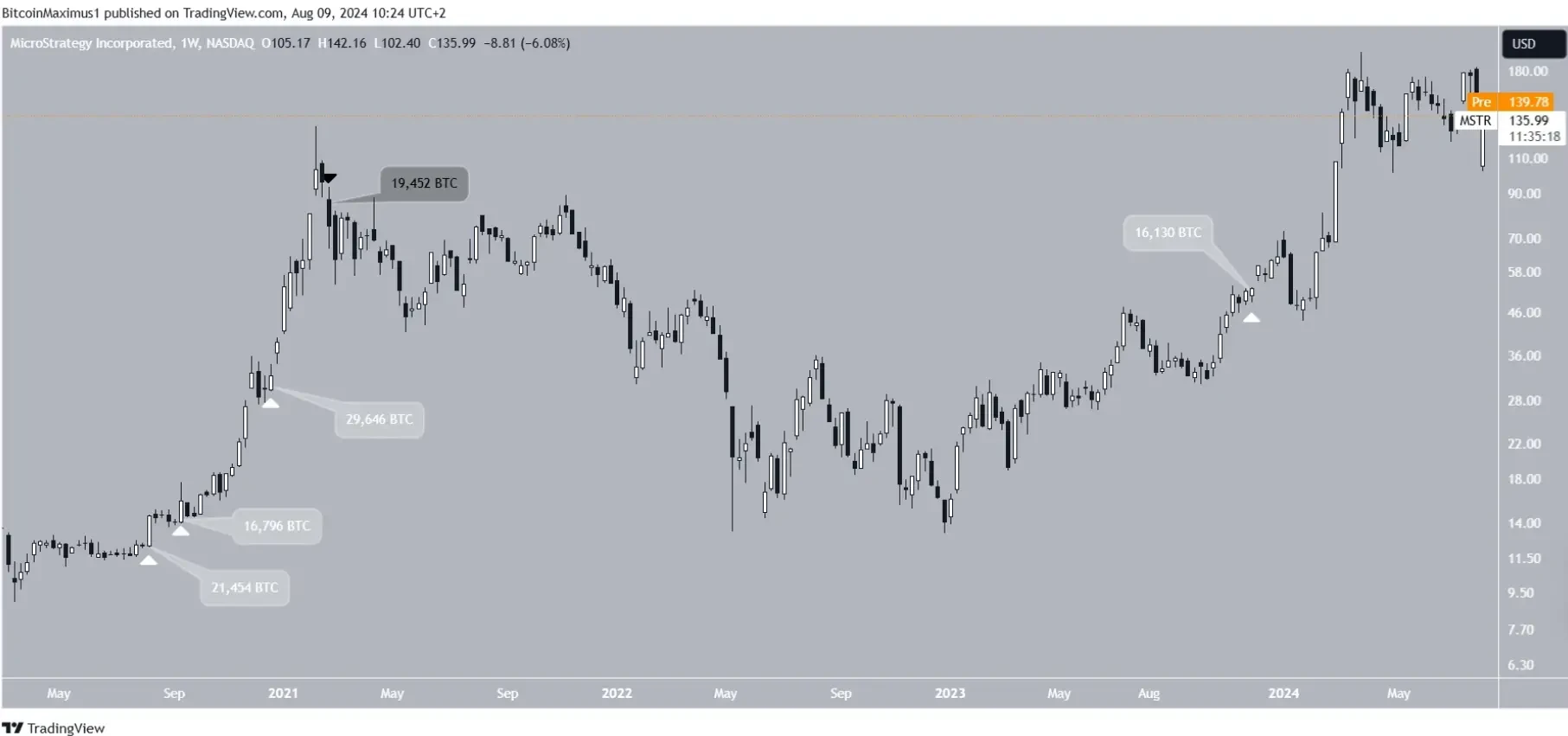 microstrategy-s-fourth-anniversary-of-bitcoin-a-review-of-its